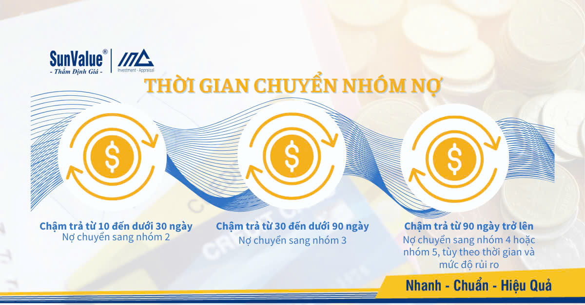 Thời gian chuyển nhóm nợ